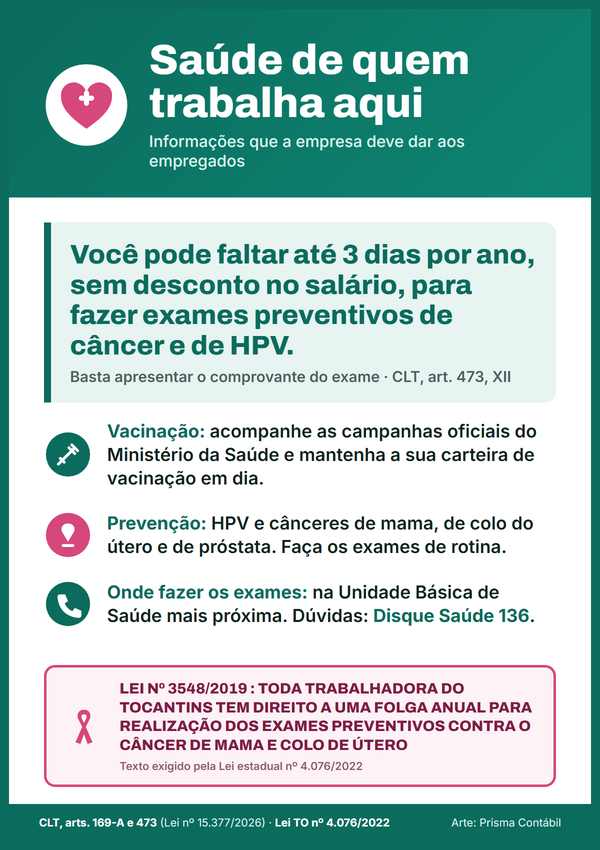 Cartaz: Saúde de quem trabalha aqui. Você pode faltar até 3 dias por ano, sem desconto no salário, para fazer exames preventivos de câncer e de HPV (CLT, art. 473, XII). Vacinação: acompanhe as campanhas oficiais do Ministério da Saúde. Prevenção: HPV e cânceres de mama, de colo do útero e de próstata. Onde fazer os exames: Unidade Básica de Saúde; Disque Saúde 136. Quadro com o texto da Lei estadual nº 4.076/2022: LEI Nº 3548/2019 : TODA TRABALHADORA DO TOCANTINS TEM DIREITO A UMA FOLGA ANUAL PARA REALIZAÇÃO DOS EXAMES PREVENTIVOS CONTRA O CÂNCER DE MAMA E COLO DE ÚTERO. CLT, arts. 169-A e 473, Lei nº 15.377/2026; Lei TO nº 4.076/2022. Arte: Prisma Contábil.